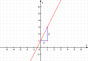 Steigungsdreieck einer Gerade - Kopie.png